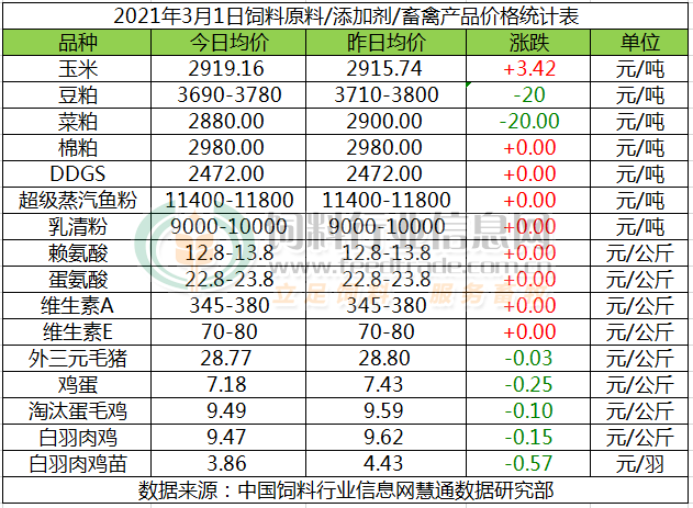 2021年3月1日国内饲料原料行情走势