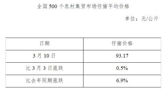 全国500个农村集贸市场仔猪平均价格（2021年3月10日）