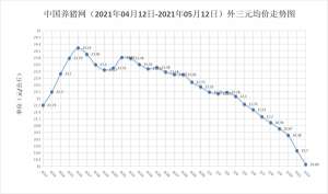 5月12日猪评：“狂风暴雨式”下跌，何时才能穿越“猪周期”？