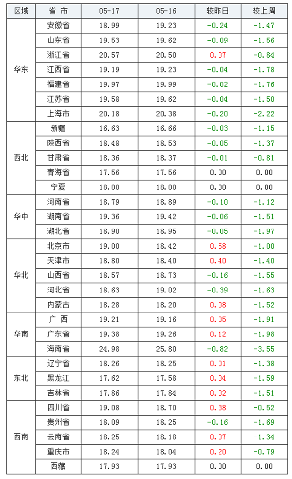 5月17日猪评：猪价下跌的原因找到了！养猪人别再犯傻