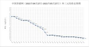 5月27日猪评：生猪行情一直绿，涨多必跌，跌多未必涨？