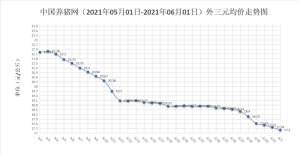 猪价还没到最低点？未来下降空间不会太大！