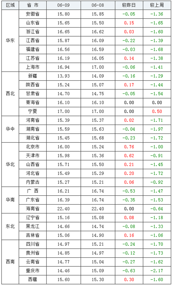 6月9日猪评：猪价出现上涨苗头？猪价6月中下旬或将迎来反弹？