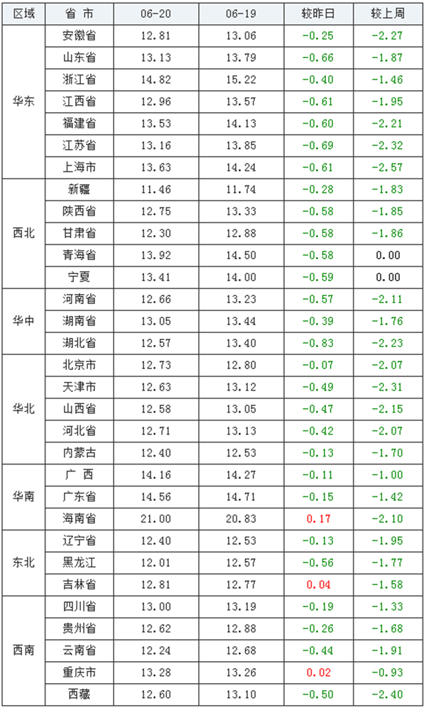 6月20日猪评：猪价13元不保，行情陷入利空阶段！