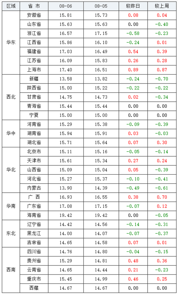 生猪价格跌幅收窄，多地“飘红”，行情出现上涨苗头？