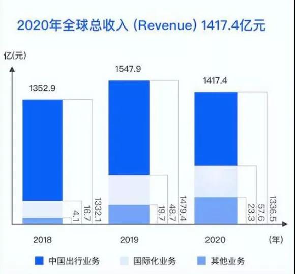 滴滴裁员，巨亏千亿