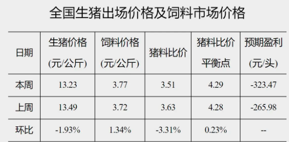 国家发改委：预计猪价、猪料比价将继续小降