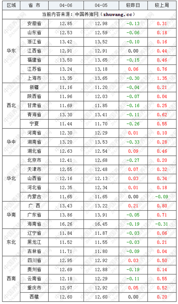 猪价变脸，多地下跌，行情探底又来？