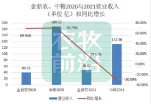 血亏！金新农十年净利润一年亏完！中粮净利润下滑5.56亿！