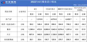 我国1-4月进口粮食5060.6万吨，进口大豆2858.9万吨