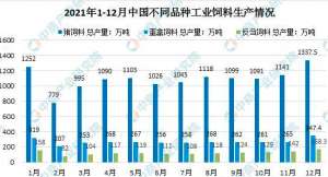 一季度我国饲料累计出口10.28亿美元，同比增长15.50%