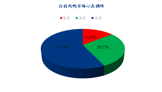 终端行情低迷，肉禽利空持续