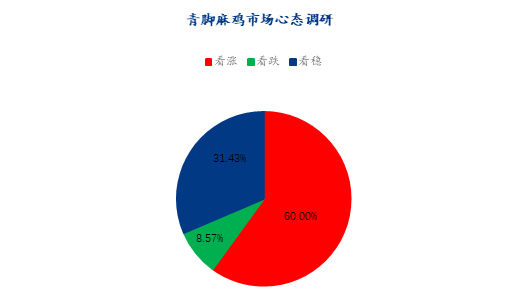 终端行情低迷，肉禽利空持续