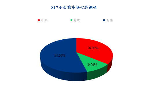 终端行情低迷，肉禽利空持续