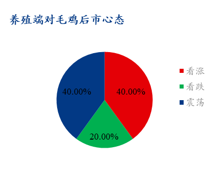 终端行情低迷，肉禽利空持续