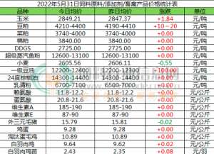 2022年5月31日国内饲料原料行情汇总