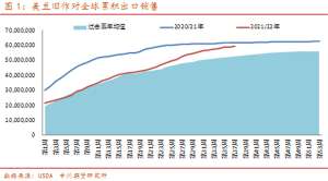 美豆进入交易天气阶段，中短期美豆价格易涨难跌