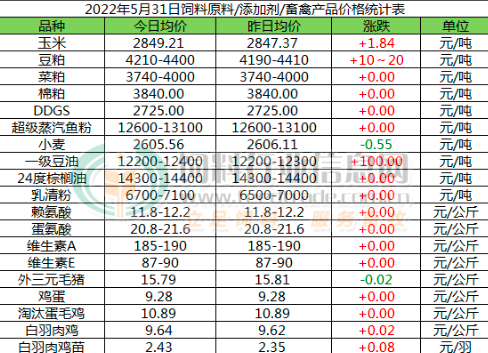 2022年5月31日国内饲料原料行情汇总