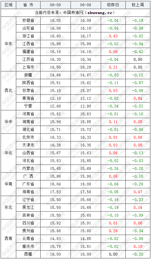 6月9日猪评：回落态势明显！重大利好来袭！1个好消息！