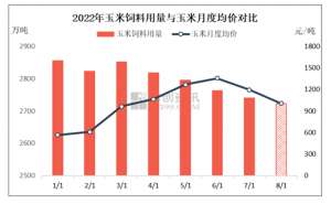 供需双重施压 八月玉米价格弱势难涨