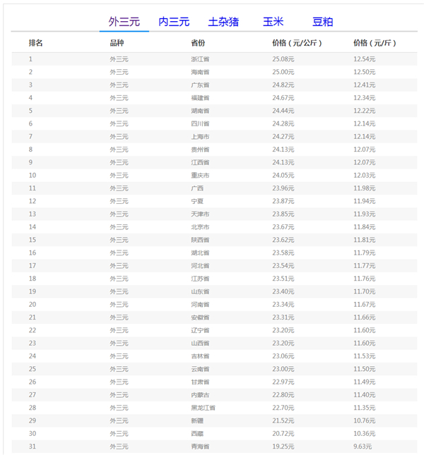 9月17日猪评：20万吨！发改委最新发布！猪价还会涨吗？