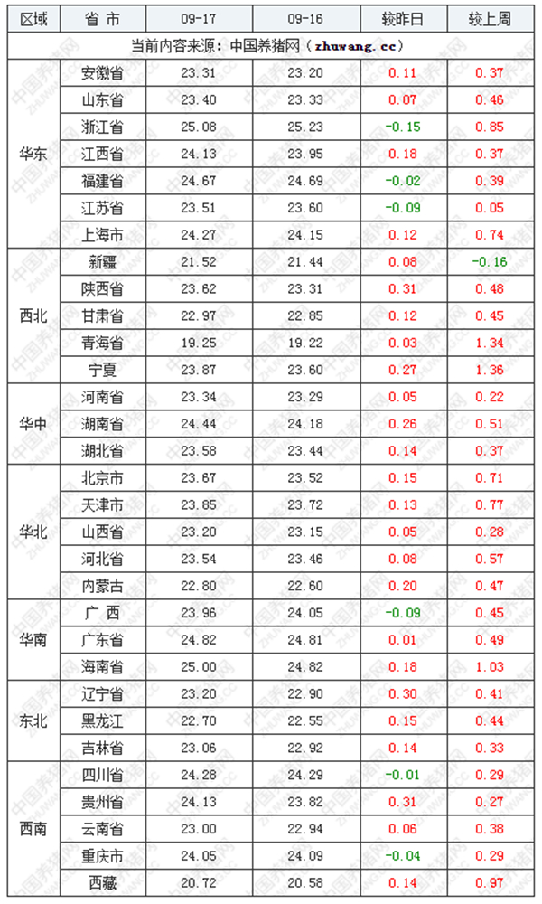 9月17日猪评：20万吨！发改委最新发布！猪价还会涨吗？