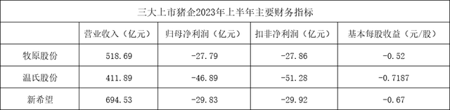 三大上市猪企上半年亏损总额超百亿，牧原、新希望同比减亏