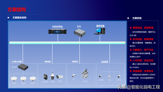 智慧养猪厂解决方案（PPT）