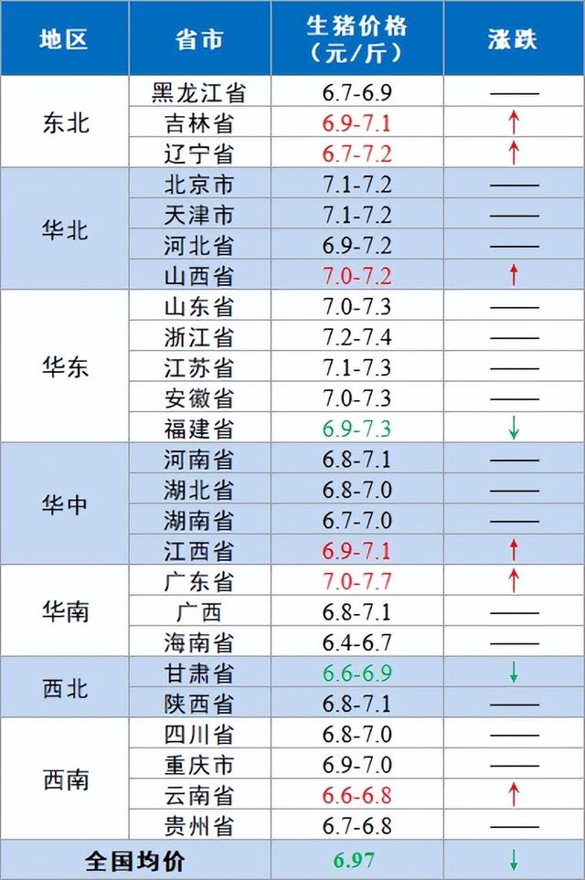 【-今日猪价】2023.4.18 反弹0.1元，广东猪价全线上调