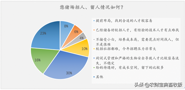 猪企跑马圈地，给毕业生开出40万年薪，却难求一将！‖猪业痛点