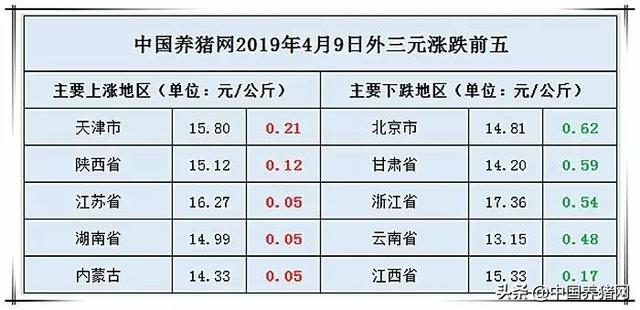 养猪行情早知道—2019年4月9日最新生猪价格