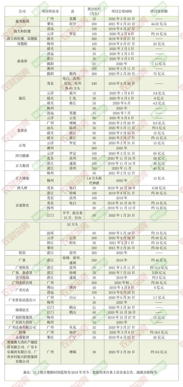 猪价大跌超预期！27家猪企在广东规划产能5000万头，巨头扩张或被迫放缓？