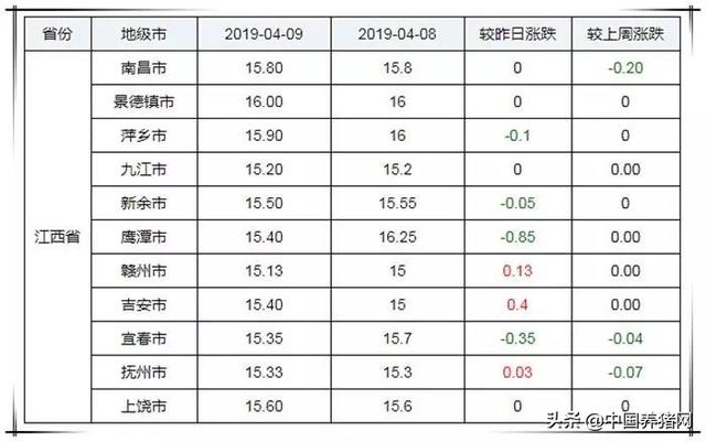 养猪行情早知道—2019年4月9日最新生猪价格