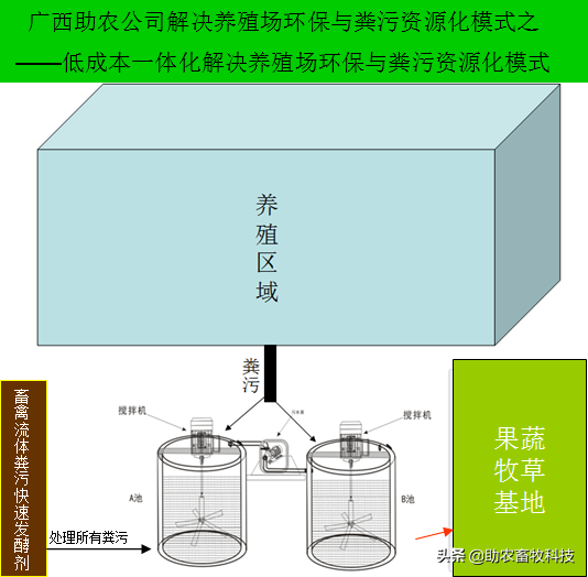 新建猪场最推荐的模式——新型水泡粪+全量还田，降低30%以上投入