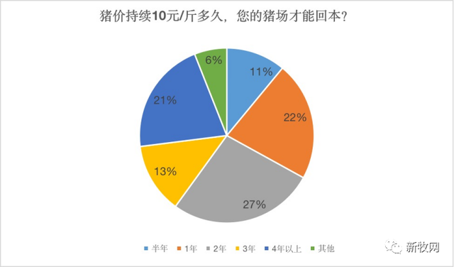 猪价已超10元，猪场却还没回本！这是为何？