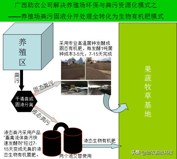 新建猪场最推荐的模式——新型水泡粪+全量还田，降低30%以上投入