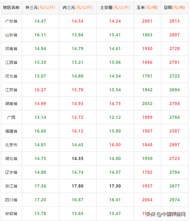 养猪行情早知道—2019年4月9日最新生猪价格