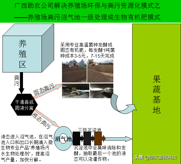 新建猪场最推荐的模式——新型水泡粪+全量还田，降低30%以上投入