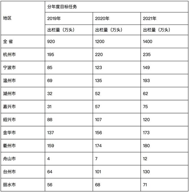 猛！新建规模猪场每出栏万头奖100万，浙江力争2021年出栏1400万头