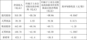 中国养猪上市公司(五大上市猪企二季度业绩回暖，温氏股份扭亏为盈)