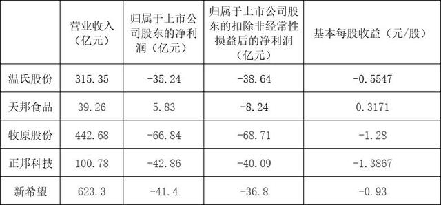 五大上市猪企二季度业绩回暖，温氏股份扭亏为盈