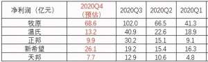 正邦养猪的利润与成本(牧原、温氏、正邦、新希望、天邦2020年养猪成本和利润预估)