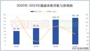 特驱集团德康养猪模试(德康2023年出栏生猪708万头、黄鸡089亿羽，营收162亿元)