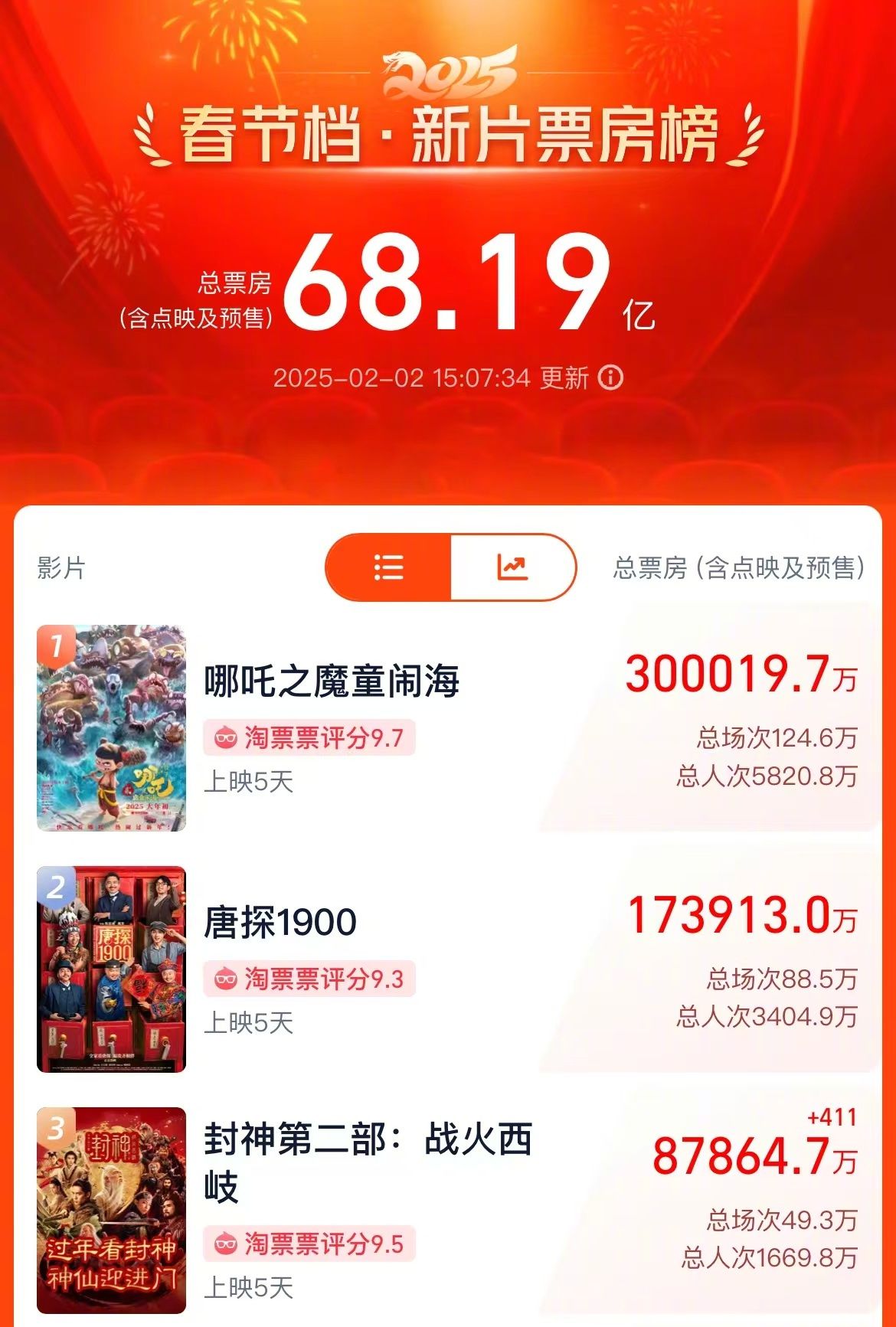 破70亿！2025春节档电影票房再创新高