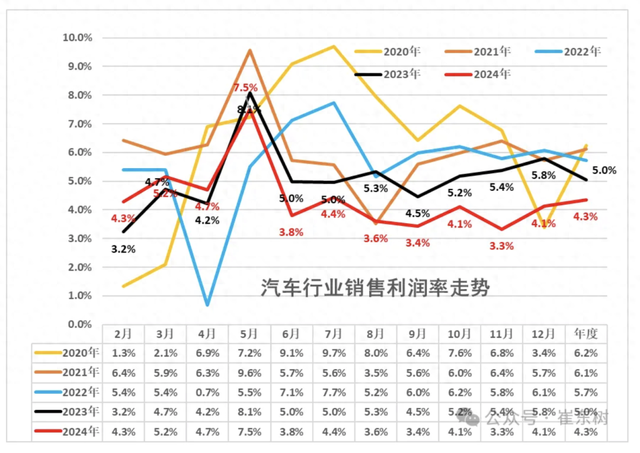 乘联分会崔东树：2024年汽车行业收入破10万亿，增4%