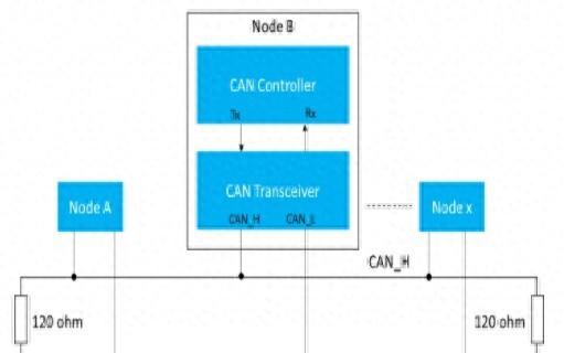 一文了解汽车CAN总线技术原理