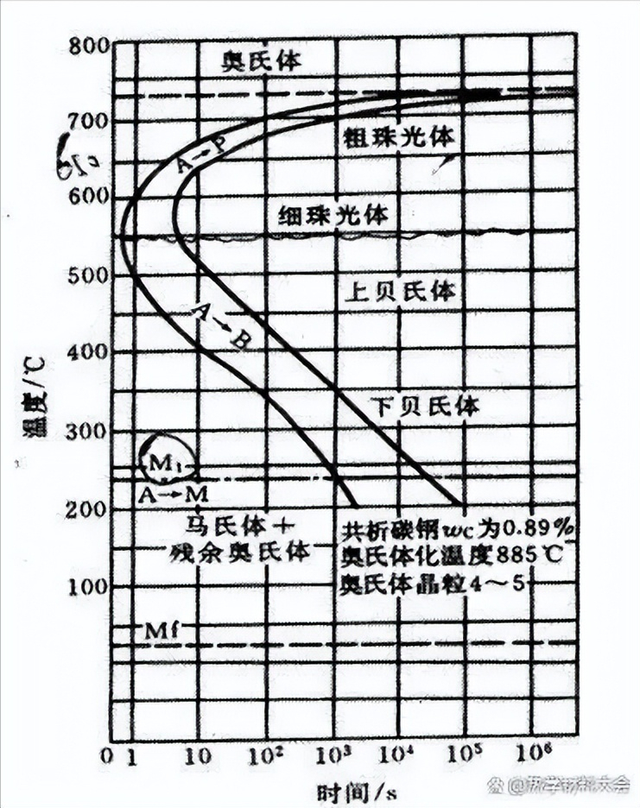 一图看懂碳钢热处理后的组织