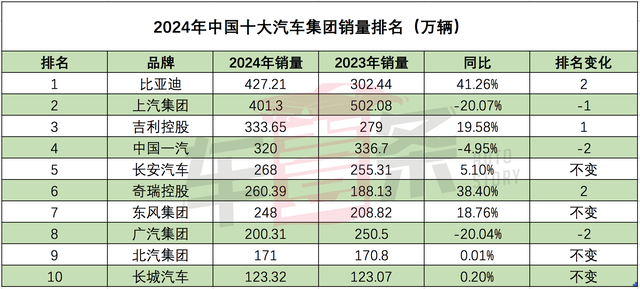 中国车企销量排名生变：比亚迪超上汽，奇瑞超东风