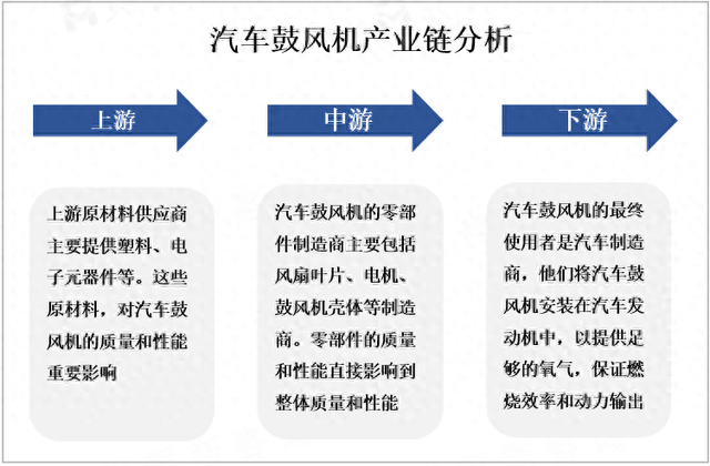 全球及中国汽车鼓风机市场概况分析