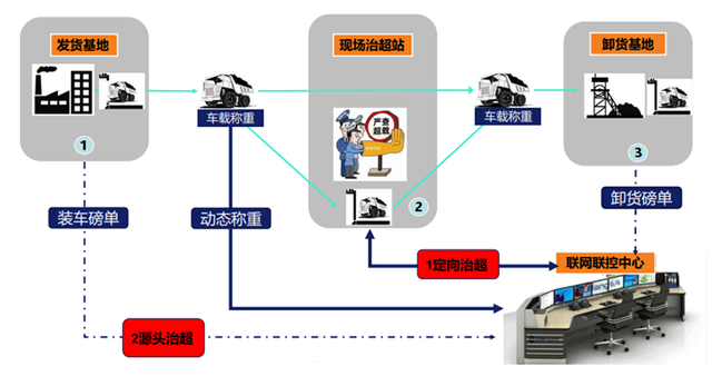 拒绝超载：康凯斯车载称重系统 实时精准监控